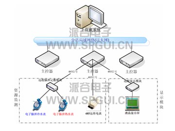 空調(diào)溫度控制器