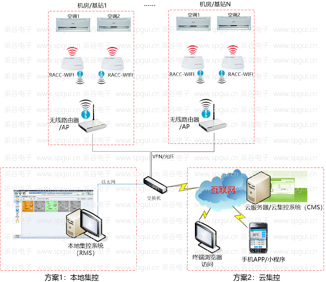 WIFI遠(yuǎn)程空調(diào)控制器（RACC-WIFI）
