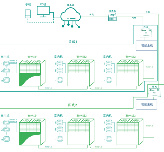 辦公室多聯機遠程控制（博世辦公室空調節(jié)能系統(tǒng)