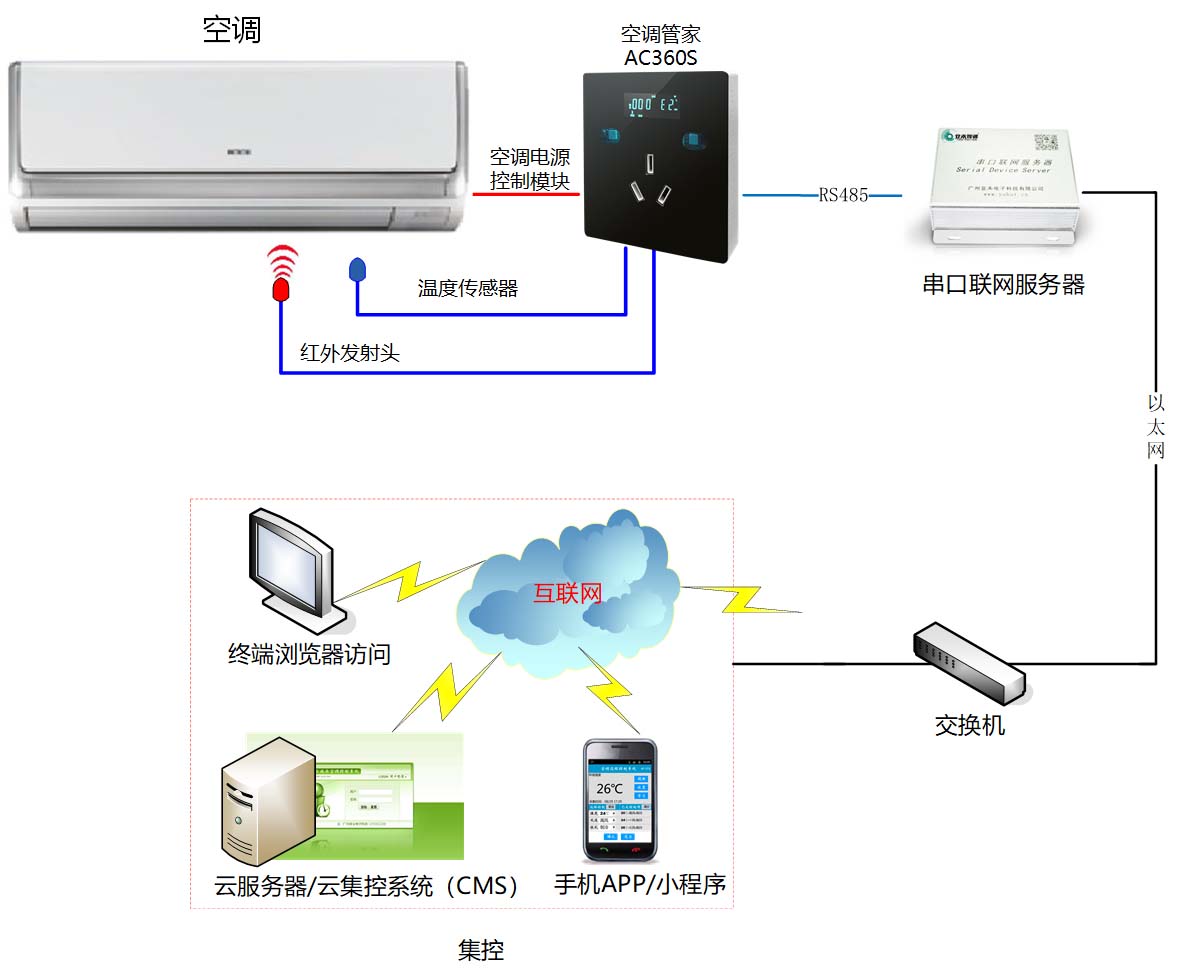 空調智能節(jié)能遠程控制器AC360S